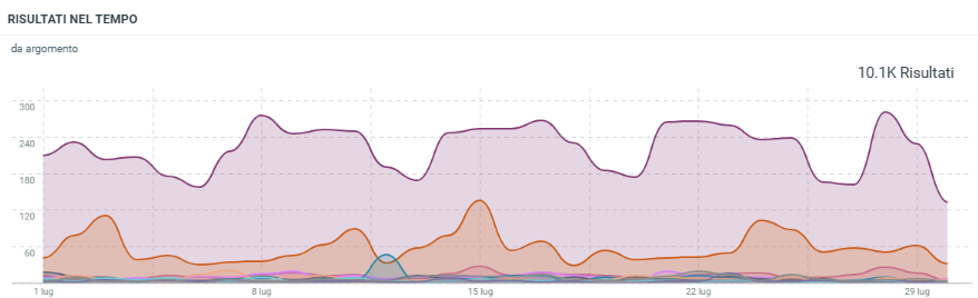 web listening di bDigital per Prima